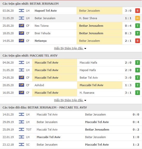 Thành tích đối đầu Beitar Jerusalem vs Maccabi Tel Aviv