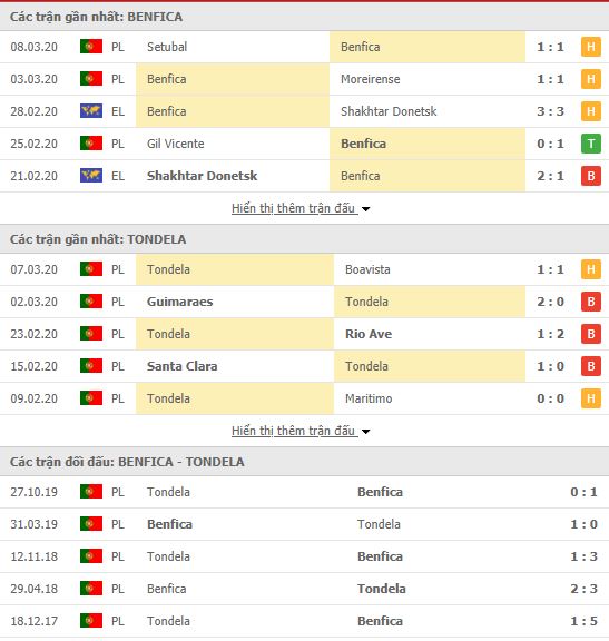 Thành tích đối đầu Benfica vs CD Tondela