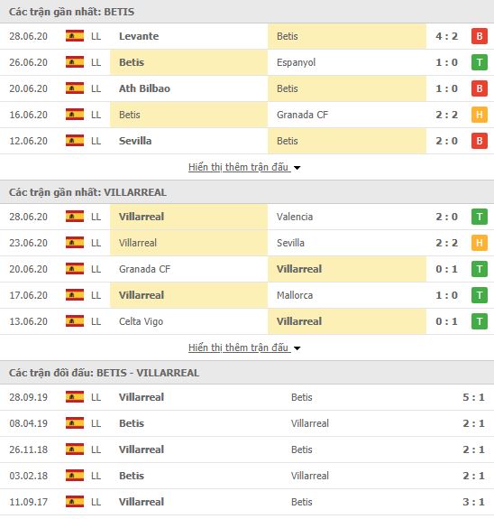Thành tích đối đầu Real Betis vs Villarreal