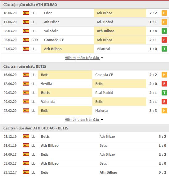 Thành tích đối đầu Athletic Bilbao vs Real Betis
