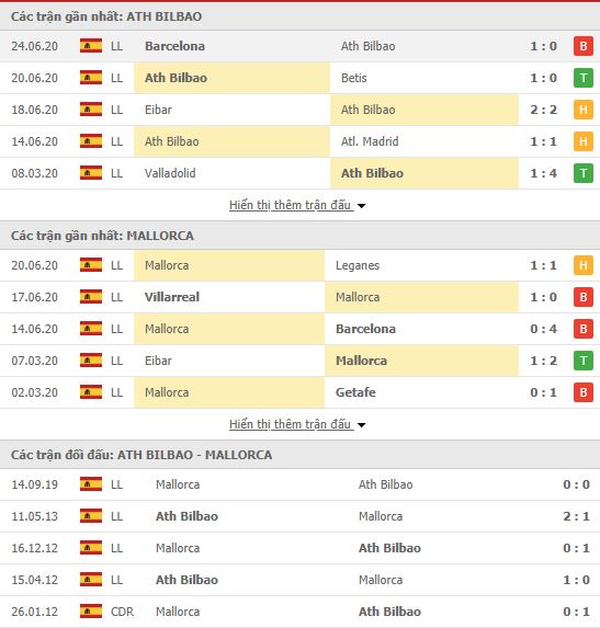 Thành tích đối đầu Athletic Bilbao vs Mallorca