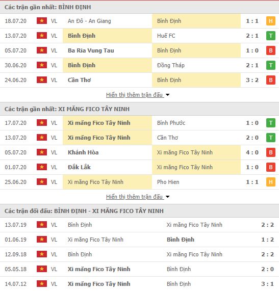 Thành tích đối đầu Bình Định vs Tây Ninh