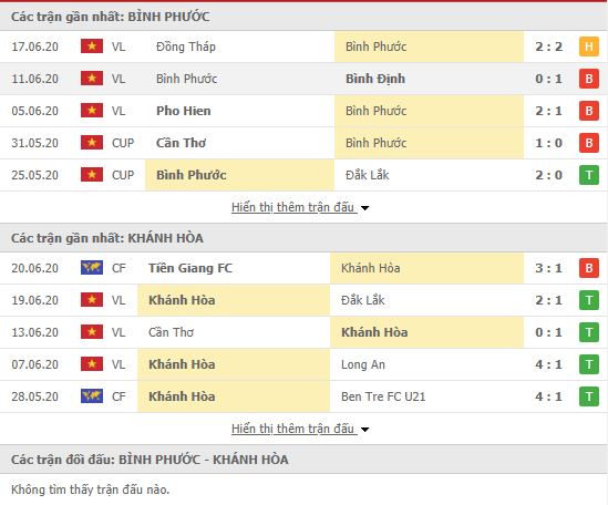 Thành tích đối đầu Bình Phước vs Khánh Hòa