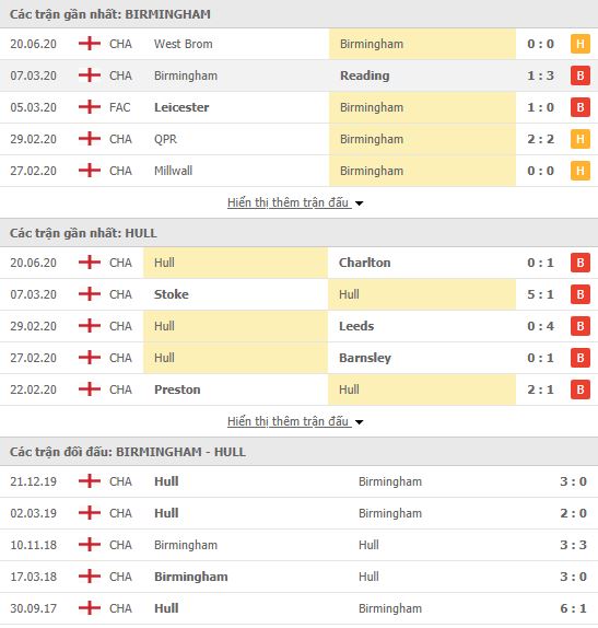 Thành tích đối đầu Birmingham City vs Hull City