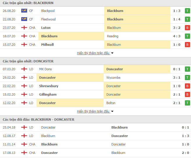 Thành tích đối đầu Blackburn Rovers vs Doncaster Rovers