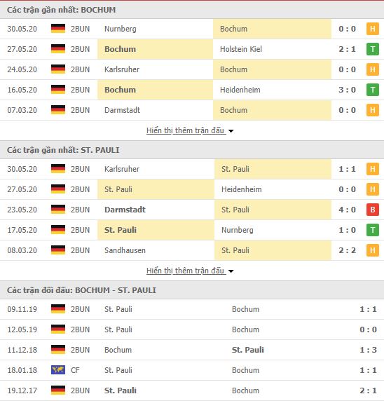 Thành tích đối đầu VfL Bochum vs St. Pauli