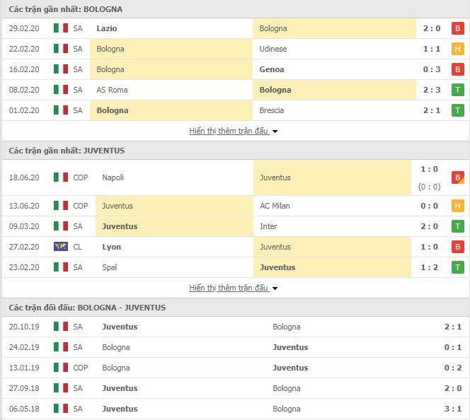 Thành tích đối đầu Bologna vs Juventus