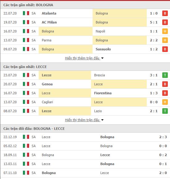 Thành tích đối đầu Bologna vs Lecce