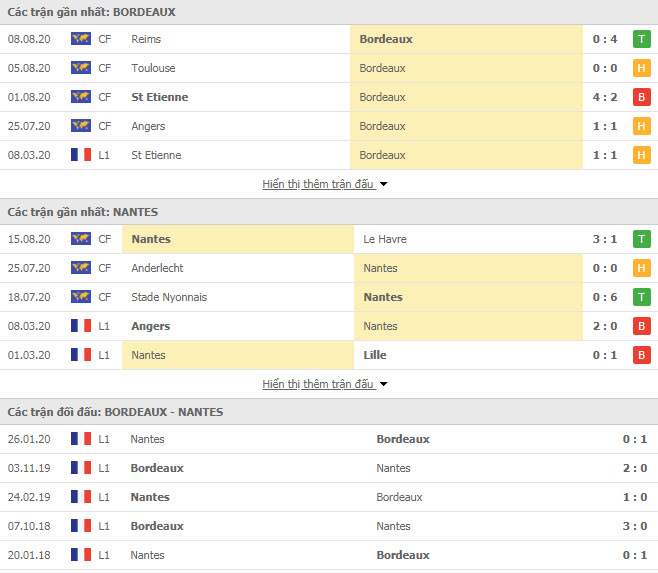 Thành tích đối đầu Bordeaux vs Nantes