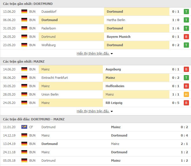 Thành tích đối đầu Borussia Dortmund vs Mainz