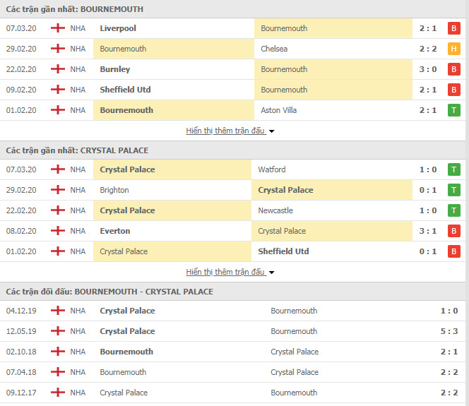 Thành tích đối đầu Bournemouth vs Crystal Palace