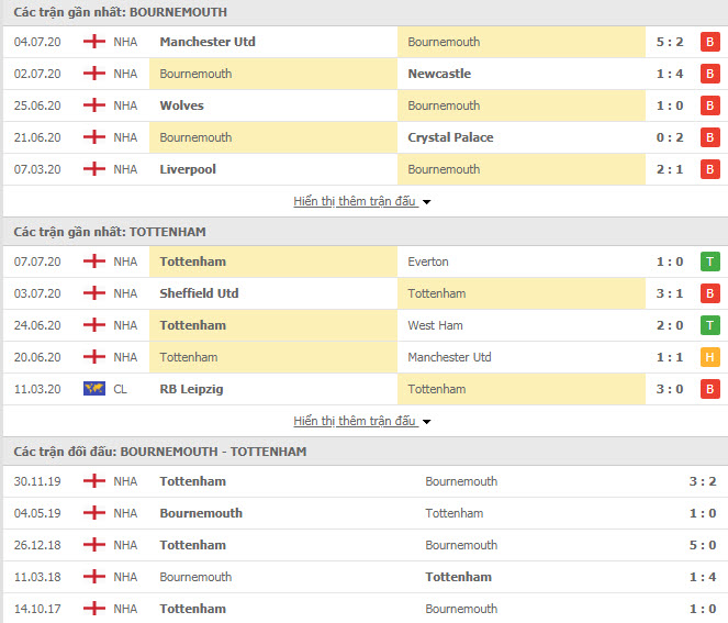Thành tích đối đầu Bournemouth vs Tottenham