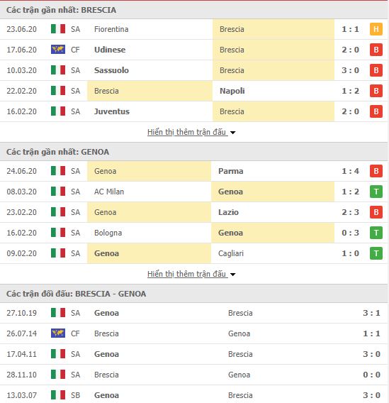Thành tích đối đầu Brescia vs Genoa