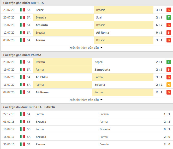 Thành tích đối đầu Brescia vs Parma