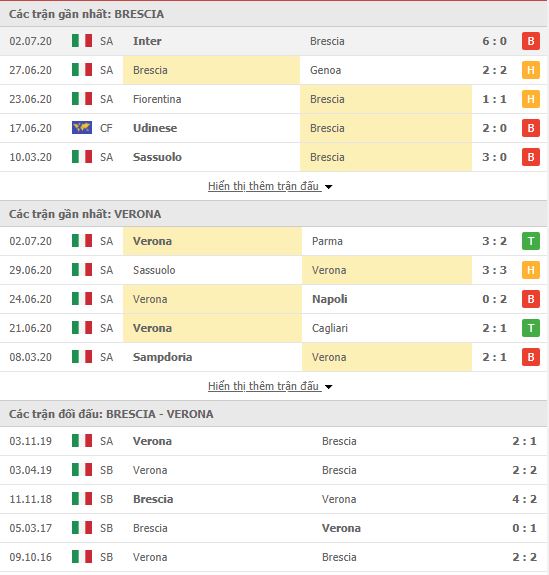 Thành tích đối đầu Brescia vs Verona