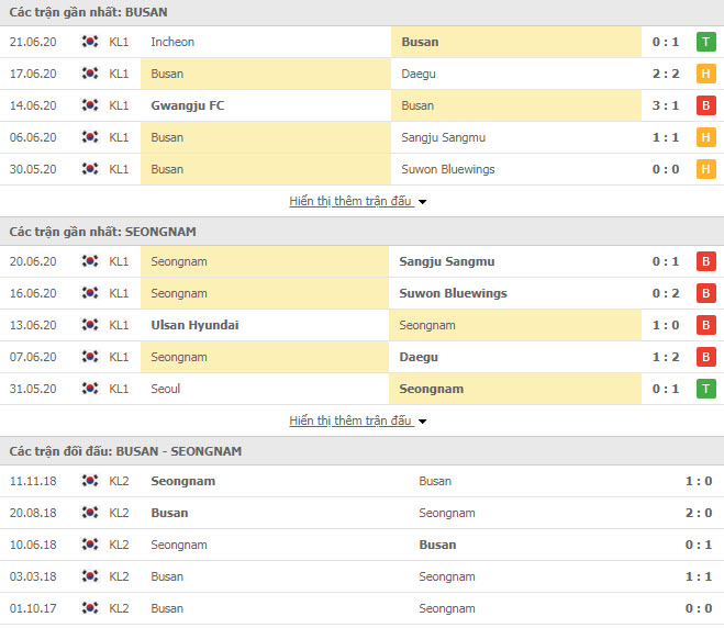 Thành tích đối đầu Busan I.Park vs Seongnam FC