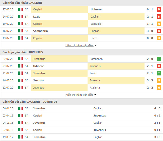 Thành tích đối đầu Cagliari vs Juventus