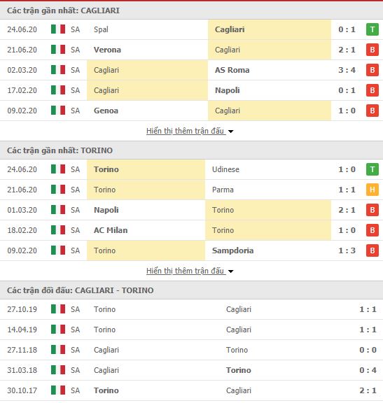 Thành tích đối đầu Cagliari vs Torino