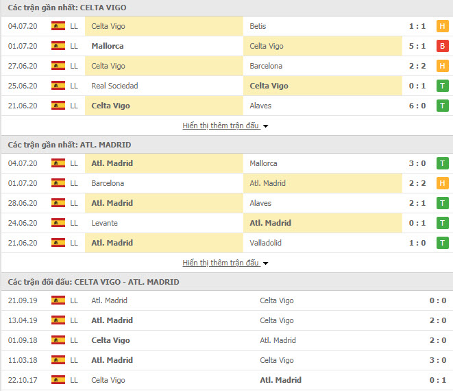 Thành tích đối đầu Celta Vigo vs Atletico Madrid