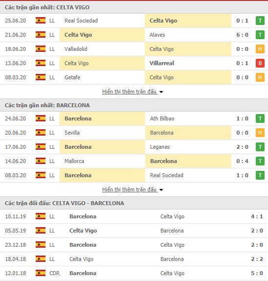 Thành tích đối đầu Celta Vigo vs Barcelona