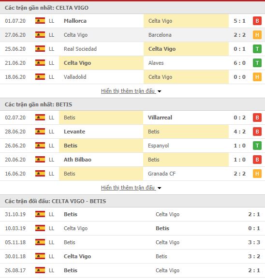 Thành tích đối đầu Celta Vigo vs Real Betis