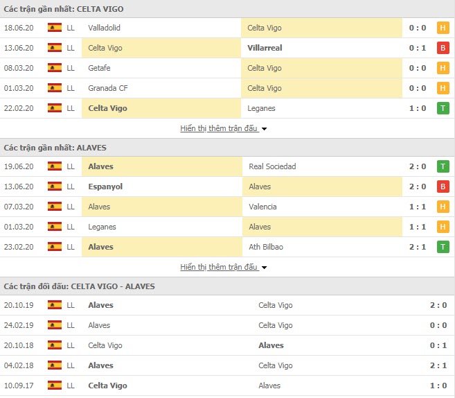Thành tích đối đầu Celta Vigo vs Deportivo Alaves