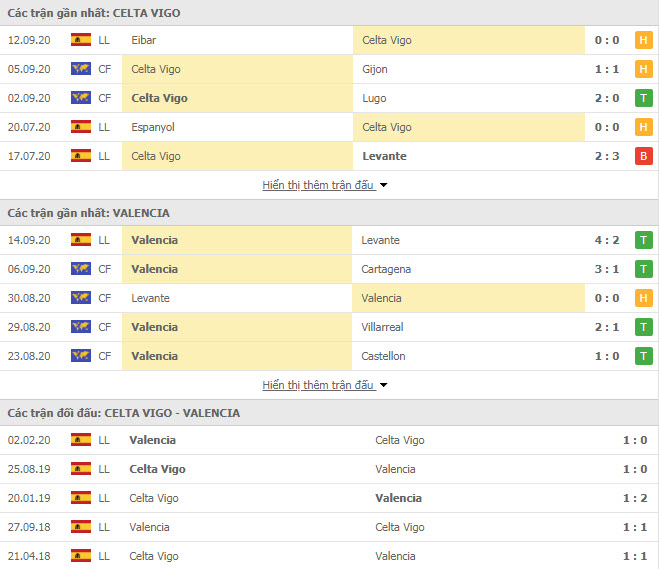 Thành tích đối đầu Celta Vigo vs Valencia