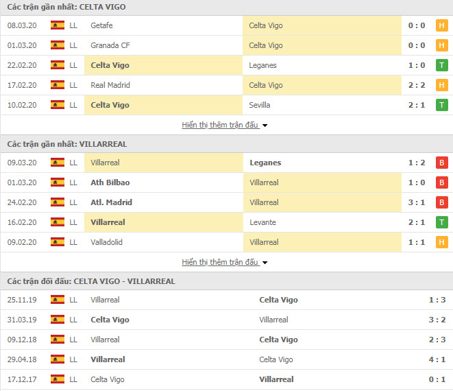 Thành tích đối đầu Celta Vigo vs Villarreal