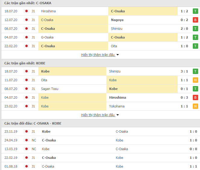 Thành tích đối đầu Cerezo Osaka vs Vissel Kobe
