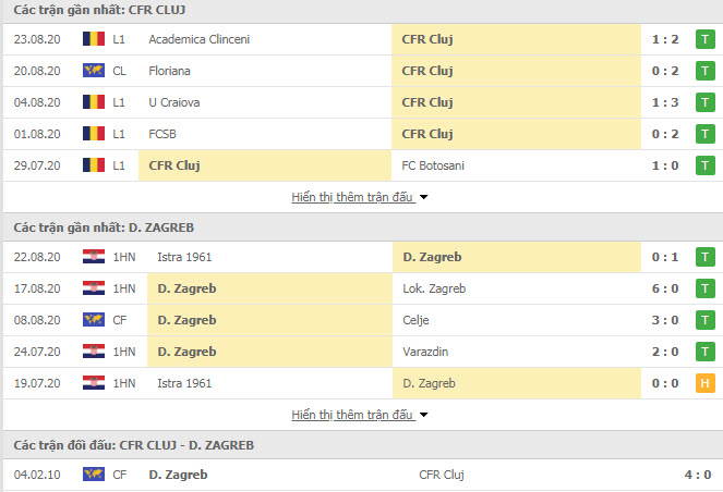 Thành tích đối đầu CFR Cluj vs Dinamo Zagreb