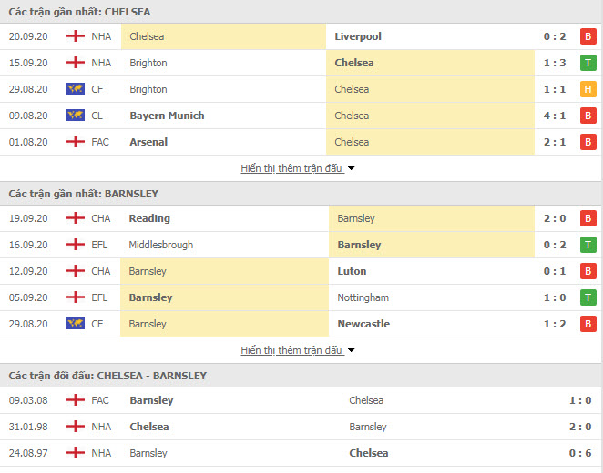 Thành tích đối đầu Chelsea vs Barnsley