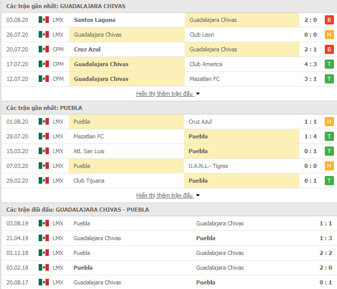 Thành tích đối đầu Guadalajara Chivas vs Puebla FC