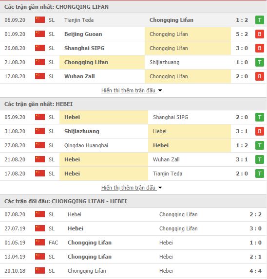 Thành tích đối đầu Chongqing SWM vs Hebei China Fortune