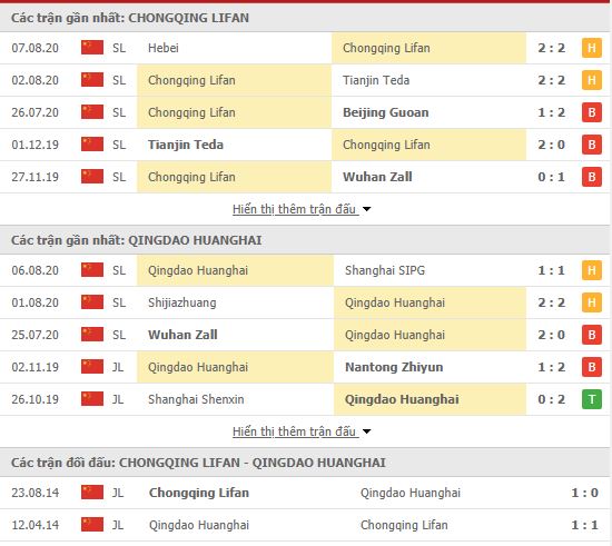 Thành tích đối đầu Chongqing SWM vs Qingdao Huanghai
