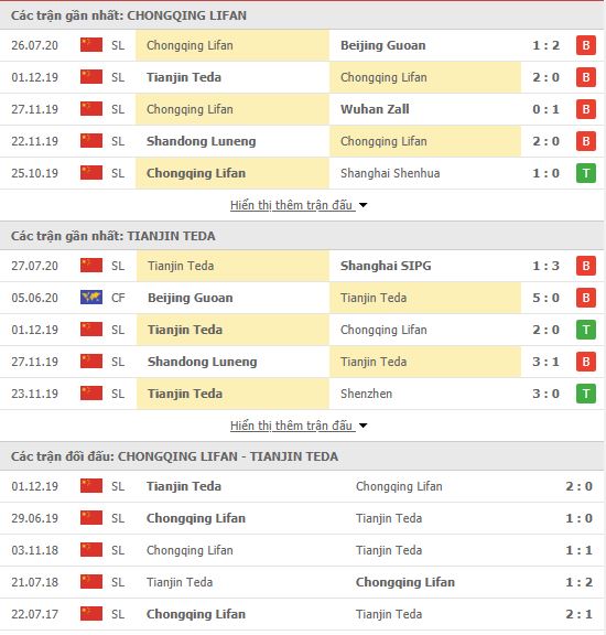 Thành tích đối đầu Chongqing Lifan vs Tianjin Teda