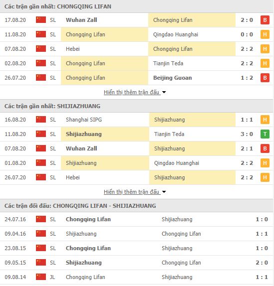 Thành tích đối đầu Chongqing SWM vs Shijiazhuang Ever Bright