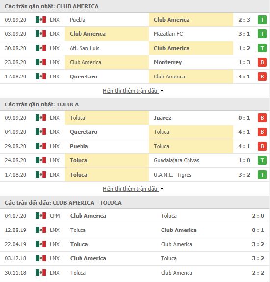 Thành tích đối đầu Club America vs Toluca