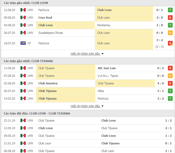 Thành tích đối đầu Club Leon vs Tijuana