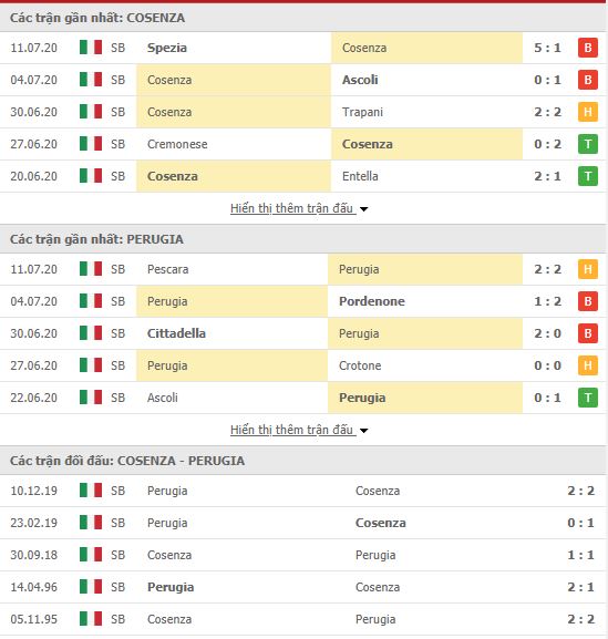 Thành tích đối đầu Cosenza vs Perugia