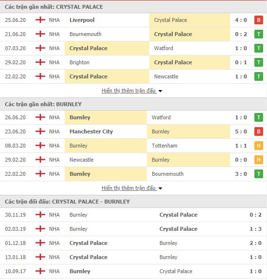 Thành tích đối đầu Crystal Palace vs Burnley