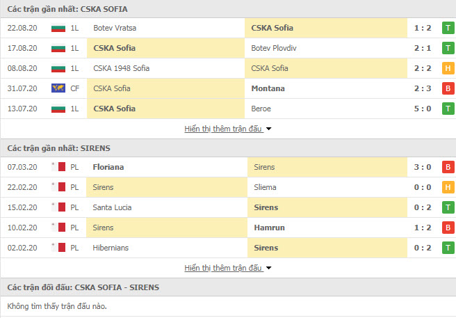 Thành tích đối đầu CSKA Sofia vs Sirens