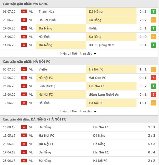 Thành tích đối đầu SHB Đà Nẵng vs Hà Nội FC