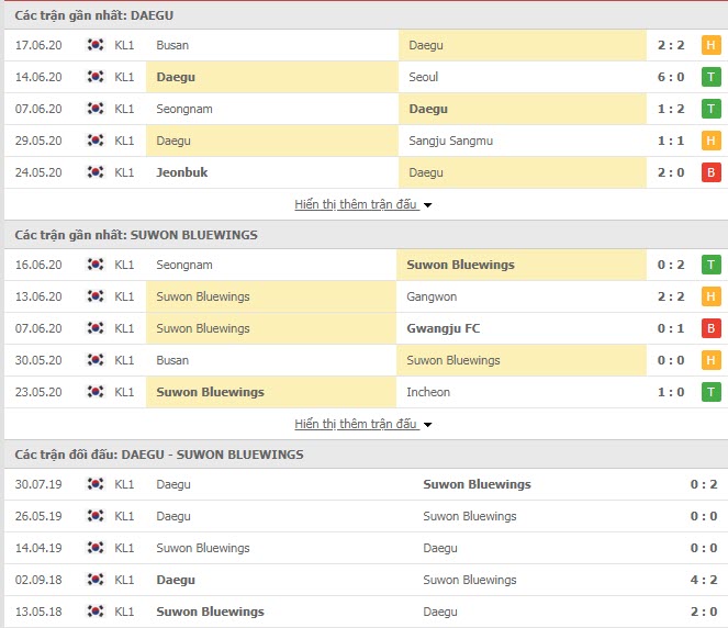 Thành tích đối đầu Daegu FC vs Suwon Bluewings
