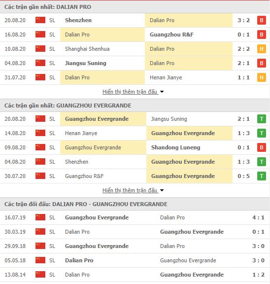 Thành tích đối đầu Dalian Pro vs Guangzhou Evergrande