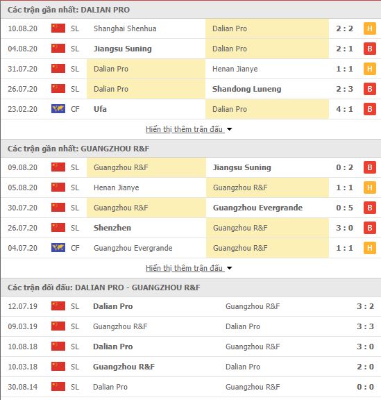 Thành tích đối đầu Dalian Pro vs Guangzhou R&F