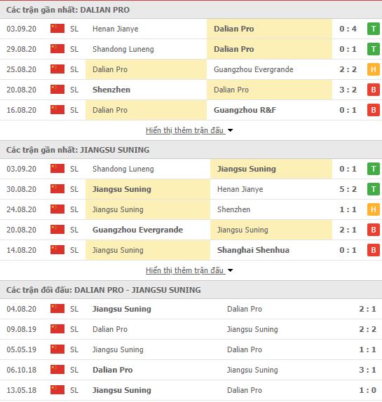 Thành tích đối đầu Dalian Pro vs Jiangsu Suning