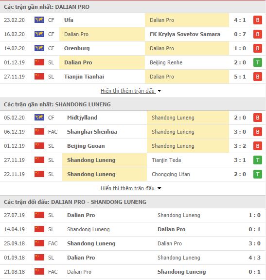 Thành tích đối đầu Dalian Pro vs Shandong Luneng