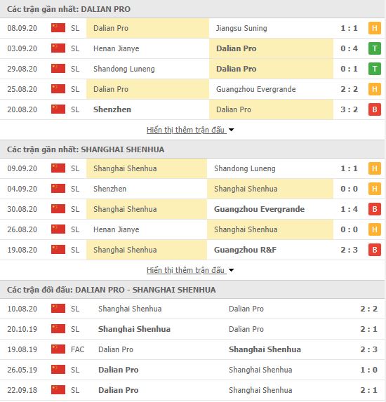 Thành tích đối đầu Dalian Pro FC vs Shanghai Shenhua