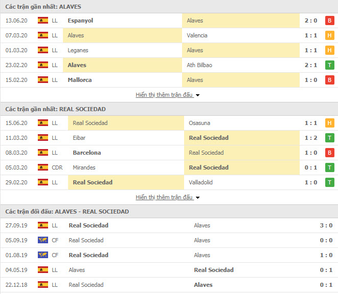 Thành tích đối đầu Deportivo Alaves vs Real Sociedad