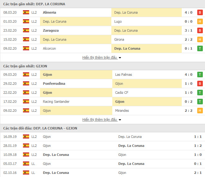 Thành tích đối đầu Deportivo vs Sporting Gijon